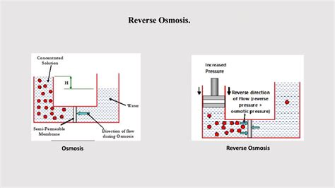 Reverse Osmosis Process Youtube