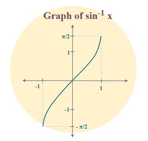 Inverse Trigonometric Functions - Formulas, Graph & Examples ...