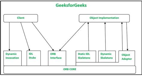 Marshalling En Sistema Distribuido Barcelona Geeks