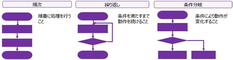 図で解説「プログラミング的思考」とは ベネッセのプログラミング教育情報