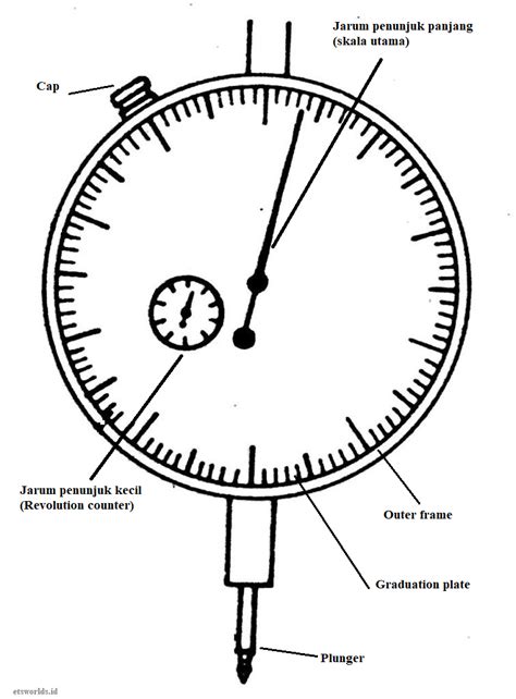 Cara Membaca Dial Gauge