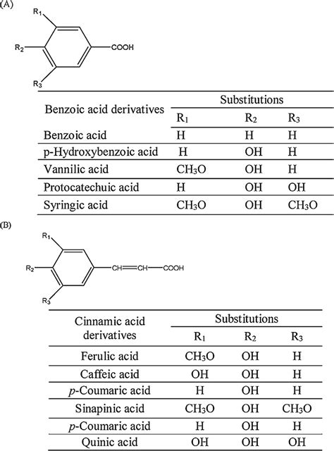 Structures Of Common Phenolic Acids Found In Corn A Benzoic Acid