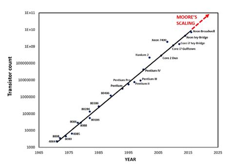 112 Transistor Count In Logarithm Over The Years For Several Intel