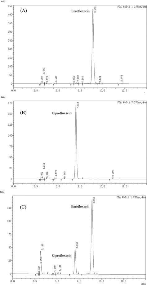 The Chromatogram Of Standard Solution And Test Sample A Depicts The