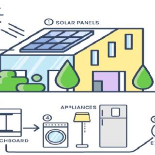 Solar Energy to Power Diagram. | Download Scientific Diagram