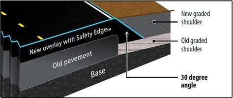 Safetyedge℠ Fhwa