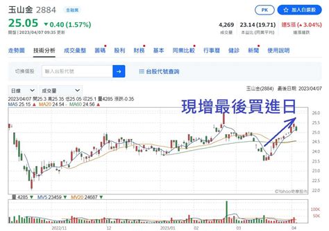 2884 玉山金 昨天是玉山金現金增資的最後買進｜cmoney 股市爆料同學會