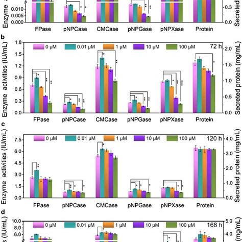 The Hemicellulase Activities And Protein Secretion Of T