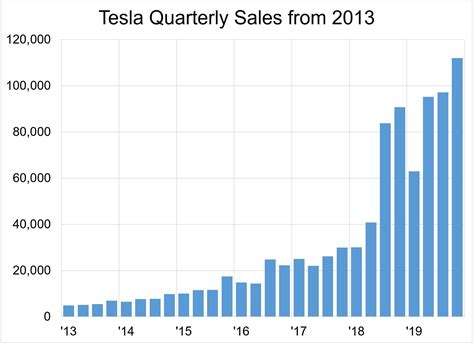 Tesla Stock Chart 10 Years Nio Vs Tesla Which Stock Looks More