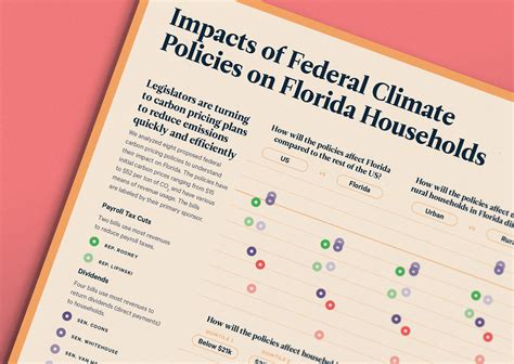 The Florida Climate Outlook — James Round - Designer