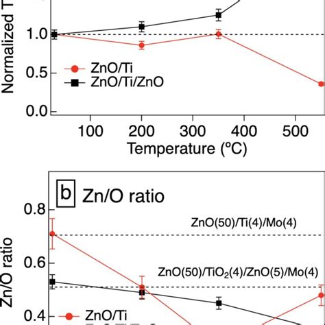 Zn LMM Auger spectra of ZnO(50 nm)/Ti(5 nm) with no capping layer. The ...