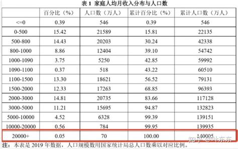 月收入2万 的人，只有70万？ 知乎