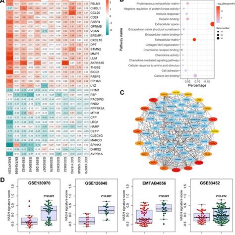 Identification Of Transcriptomic Signature Of Nash Development Figure