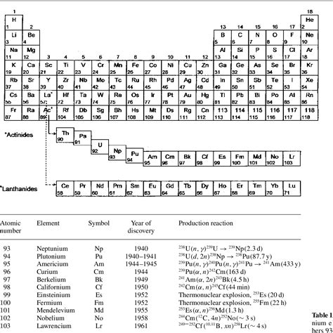 Table 1 from Production and properties of transuranium elements ...