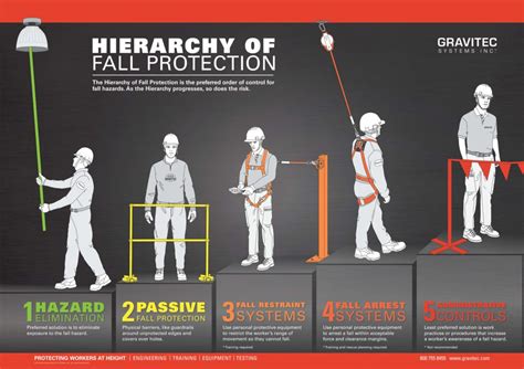 5 Core Tenets Of Fall Protection Gravitec Systems