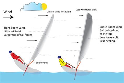 What Is Sail Twist And How To Use It Nauticed Sailing Blog