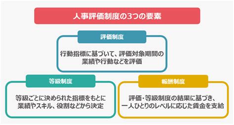 人事評価制度の種類と特徴を押さえて、自社に適した制度の導入へ【図で理解】 Ds Journal（dsj） 理想の人事へ、ショートカット