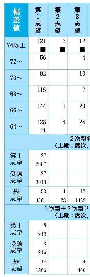 駿台模試と東大模試の成績表2022年浪人生・灘高卒