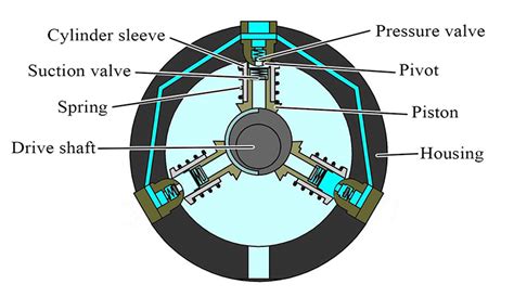 How Does A Radial Piston Motor Work Webmotor Org