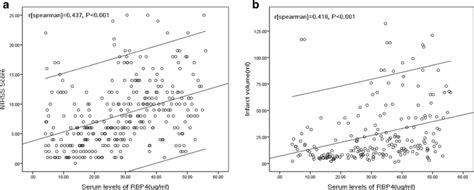 Correlation Between Serum Levels Of Rbp4 And Other Factors A