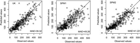 The Scatter Plots Of Predicted Values Versus Observed Values Download