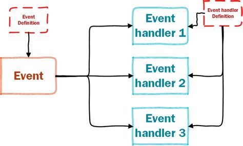 Building And Configuring A Custom Event Handler Flowwright