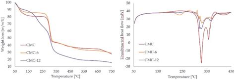 Thermal Gravimetric Analysis TGA Left And Differential Scanning