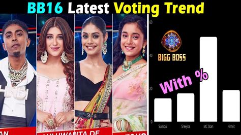 Latest Voting Trend Of Bigg Boss Mc Stan Nimrit Sumbul Shrijita