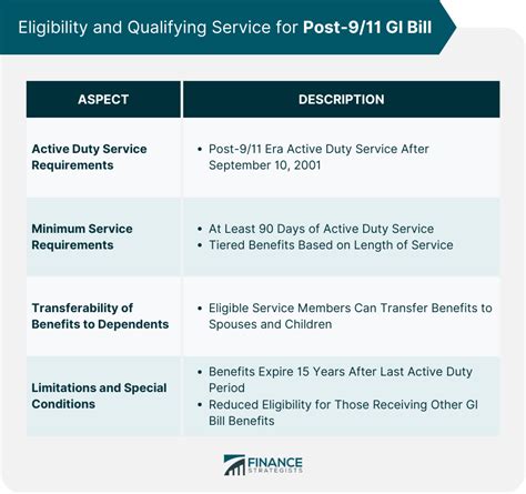 Post 9 11 Gi Bill Faq