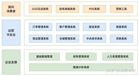 新零售saas架构：面向中小连锁的saas系统整体规划 知乎