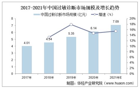 2022 2027年中国过敏诊断行业市场全景评估及发展战略规划报告医疗医药频道 华经情报网