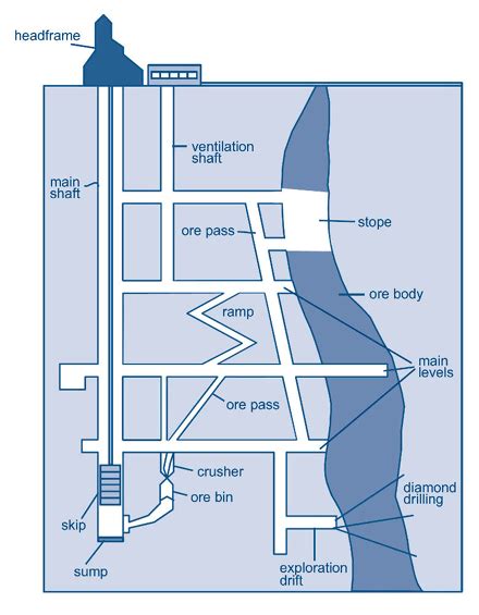 Cross-section through a typical underground mine. | Coal mining, Gold ...