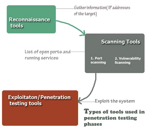 Penetration Testing Tools Open Source