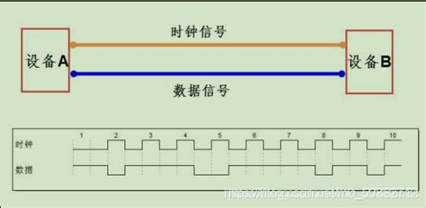 Uart与usart详解 Csdn博客