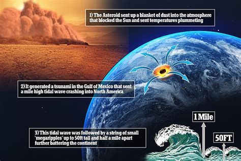 O asteróide matador de dinossauros produziu um tsunami gigante de quase