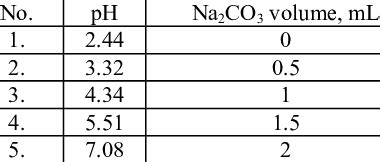 The dependence of solution pH functions of the sodium carbonate ...