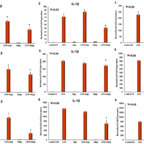 Lps Mediated Pro Inflammatory Gene Expression In Raw Cells In The