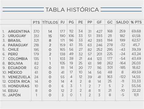 Tabla Hist Rica De La Copa Am Rica