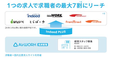 タウンワークよりもindeed（インディード）掲載がオススメ！