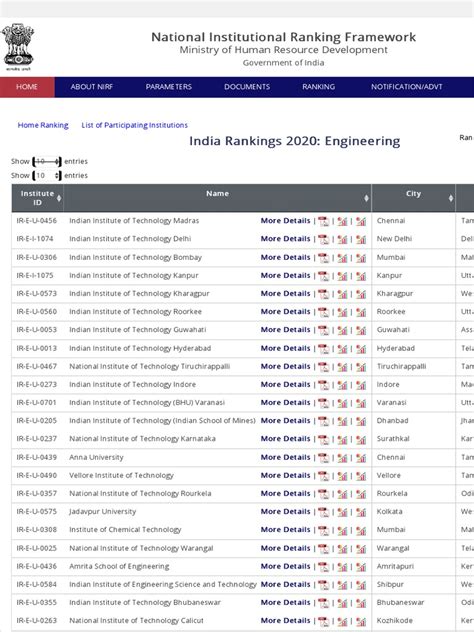 MHRD, National Institute Ranking Framework (NIRF) | PDF | Universities