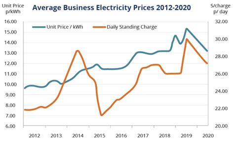 Gas Price: Electricity And Gas Price Comparison