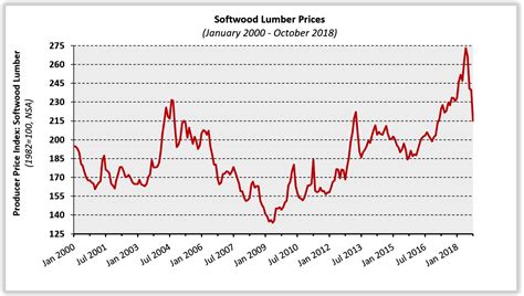 Softwood lumber price decline largest in seven years