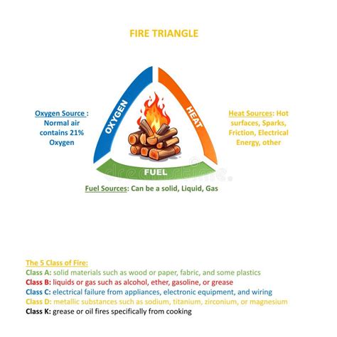 Fire Triangle As Oxygen Heat And Fuel Elements For Ignition Outline