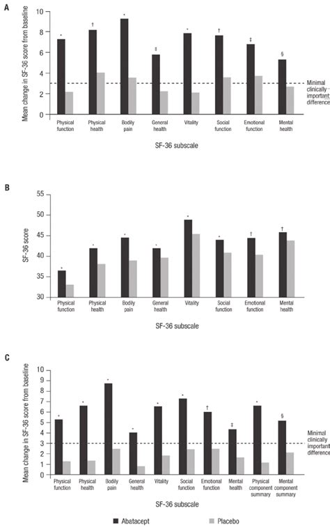 Sf 36 Scores For All Eight Subscales In Abatacept And Placebo Treated