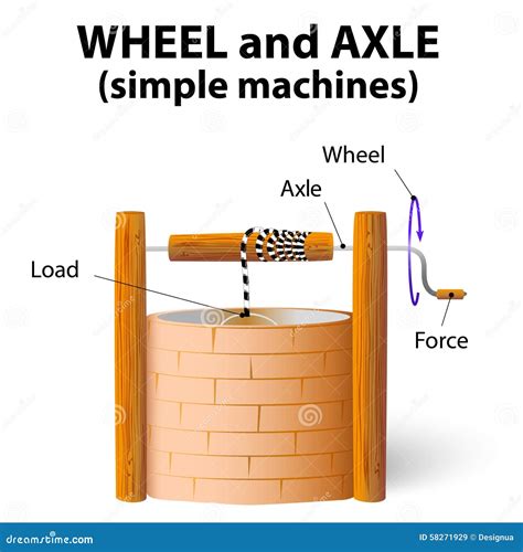 Wheel And Axle Stock Vector - Image: 58271929