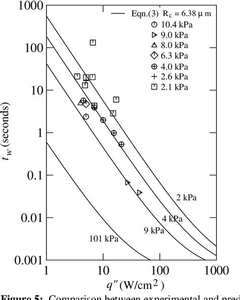 Figure 1 From Pool Boiling On Small Heat Dissipating Elements In Water