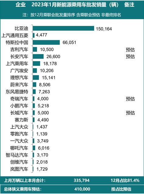 2023年1月新能源乘用车厂商批发销量快讯 中国汽车流通协会