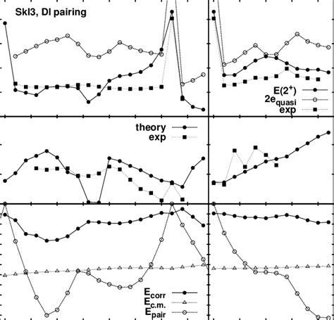 Collectivity Of The Low Lying 2 States For Sn Isotopes Left And N