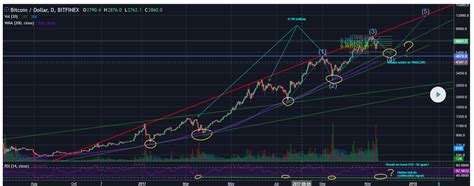 BTC bulltrap - this could be the last pump before it goes downhill. : r/btc