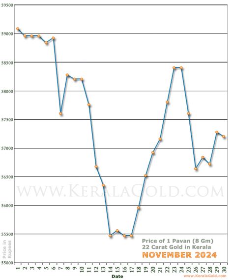 Daily Gold Price Chart November 2024 Kerala Gold About